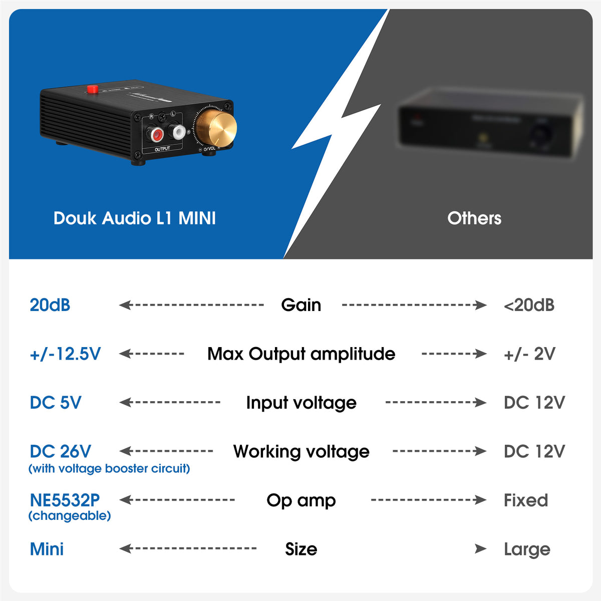 Douk Audio L1MINI Mini Stereo Line Level Booster Amplifier Audio Pream