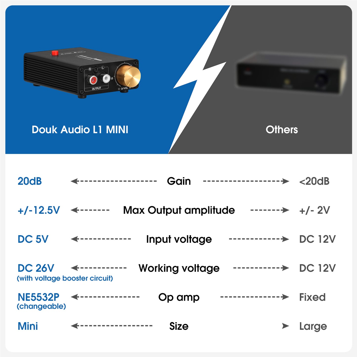 Douk Audio L1MINI Mini Stereo Line Level Booster Amplifier Audio Preamp 20dB Gain + Volume Control