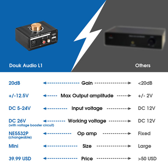 Douk Audio L1 Mini Stereo Line Level Booster Amplifier Audio Preamp 20